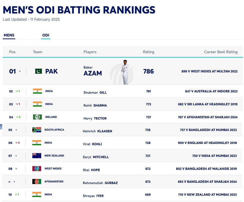 ODI Batting Rankigs